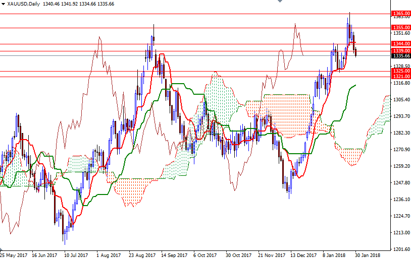 XAUUSD Daily XAUUSD Daily