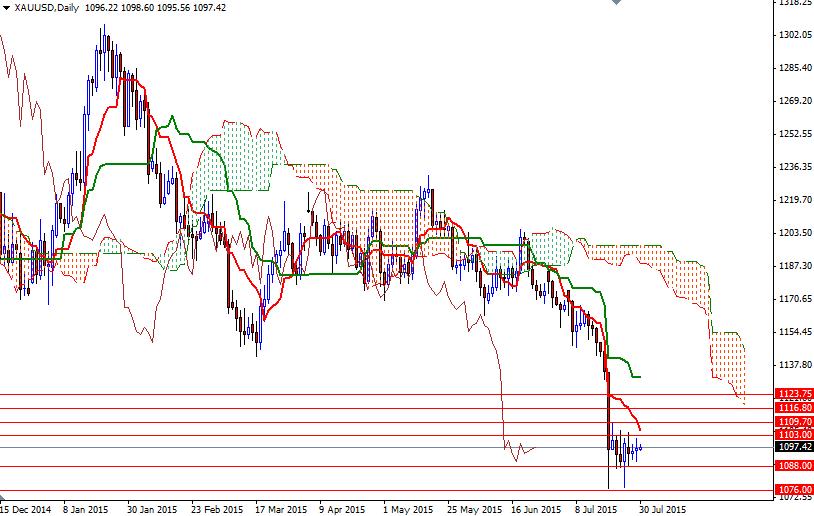 XAUUSD Daily  30 July 2015