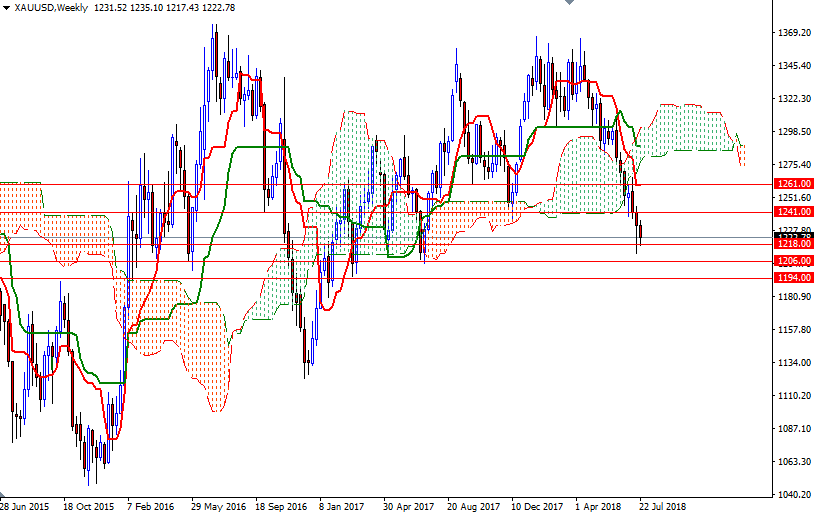 Oro, XAU/USD settimanale Oro, XAU/USD settimanale
