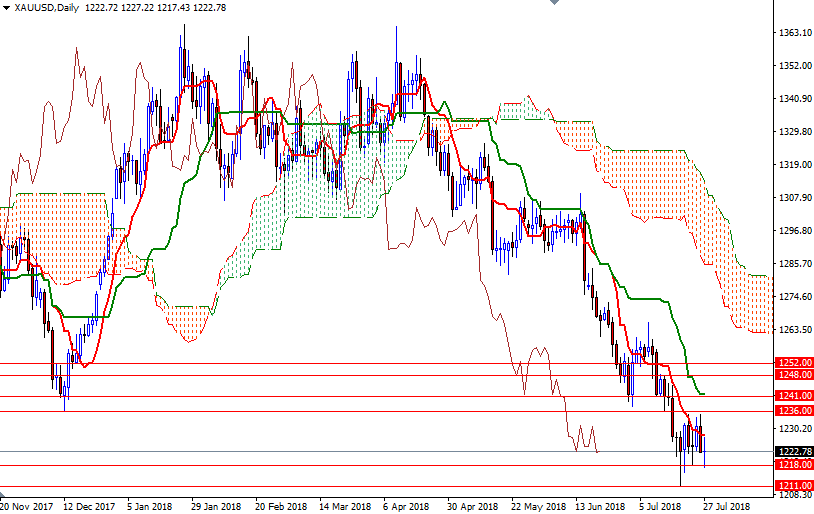 Oro, XAU/USD giornaliero Oro, XAU/USD giornaliero