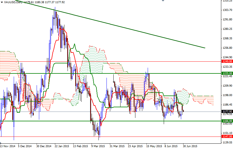 Altın Günlük Grafik - 30 Haziran 2015 Altın Günlük Grafik - 30 Haziran 2015