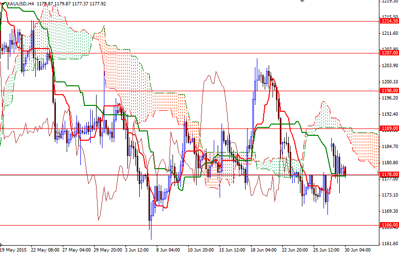 Altın 4 Saatlik Grafik - 30 Haziran 2015 Altın 4 Saatlik Grafik - 30 Haziran 2015