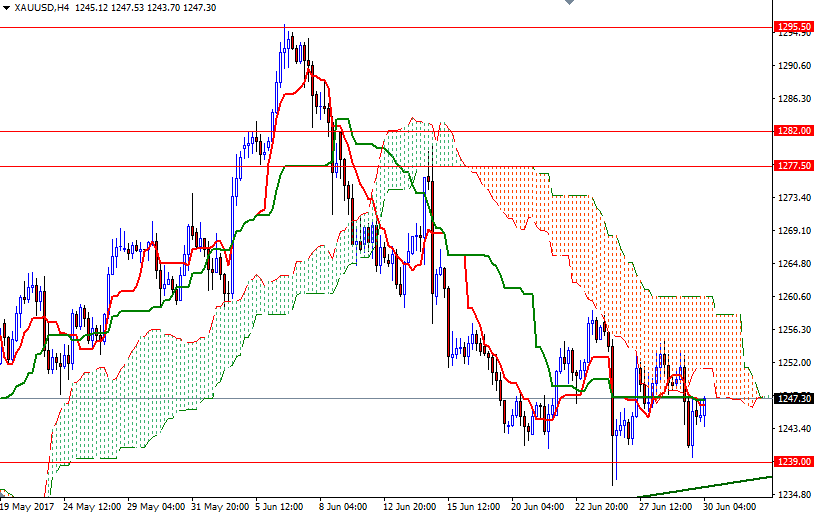 Precio del Oro, Gráfico de 4 horas Precio del Oro, Gráfico de 4 horas