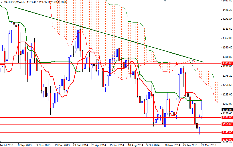 Altın Haftalık Grafik - 30 Mart 2015 Altın Haftalık Grafik - 30 Mart 2015