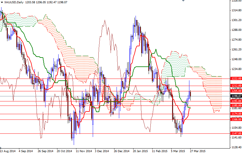 Altın Günlük Grafik - 30 Mart 2015 Altın Günlük Grafik - 30 Mart 2015