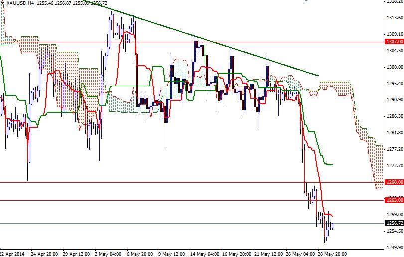 الرسم البياني اليومي على إطار للأربع ساعات للذهب مقابل الدولار الأمريكي
