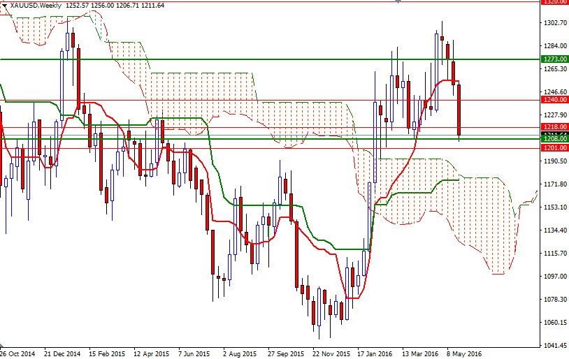 Altın Haftalık Grafik -30 Mayıs 2016