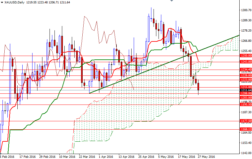 Altın Günlük Grafik -30 Mayıs 2016