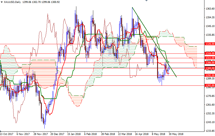 Precio del Oro hoy Precio del Oro hoy