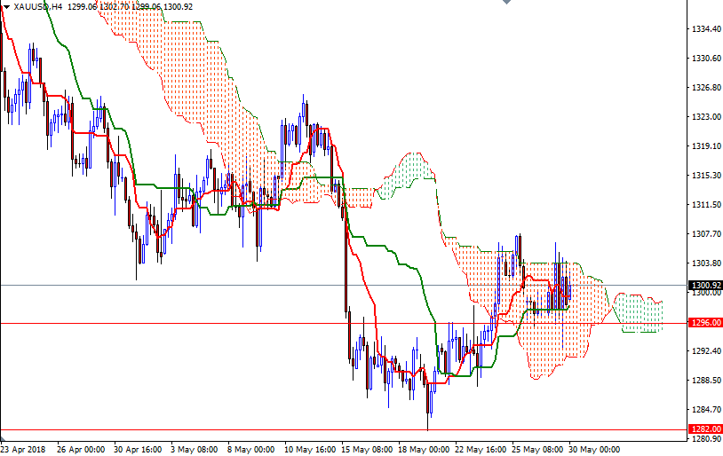 Precio del Oro, Gráfico de 4 Horas Precio del Oro, Gráfico de 4 Horas
