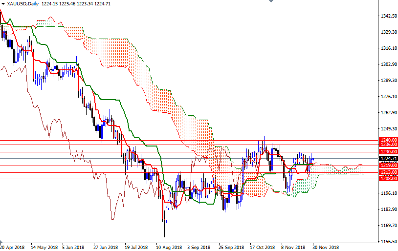 Previsioni Oro Giornaliere Previsioni Oro Giornaliere