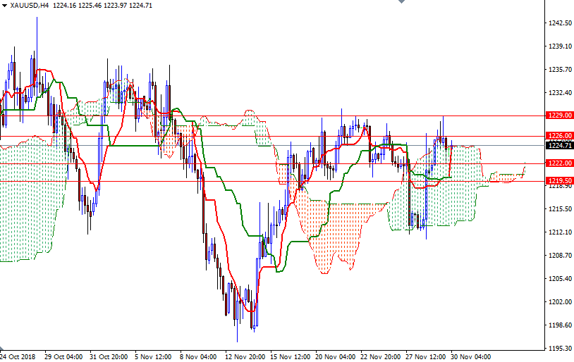 Previsioni Oro 4H Previsioni Oro 4H