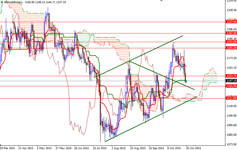 XAU/USD Daily XAU/USD Daily