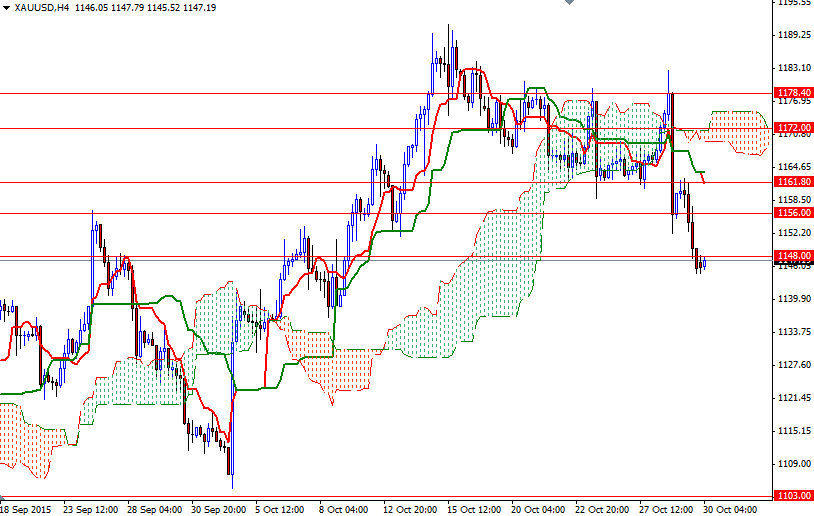 XAU/USD 4h XAU/USD 4h