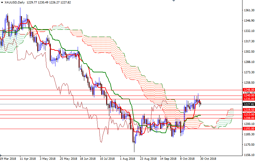 Previsioni XAU/USD Giornaliere Previsioni XAU/USD Giornaliere