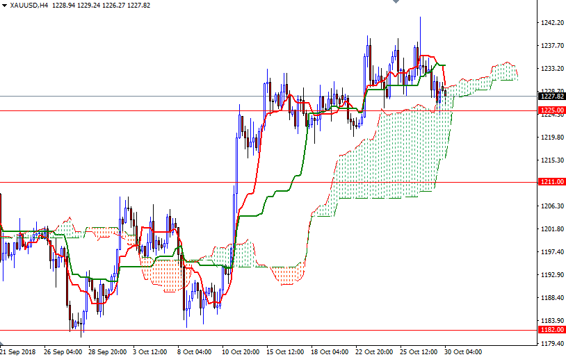 Previsioni XAU/USD 4h Previsioni XAU/USD 4h
