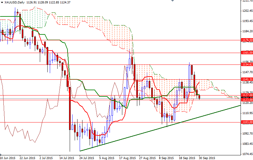 XAU/USD Daily