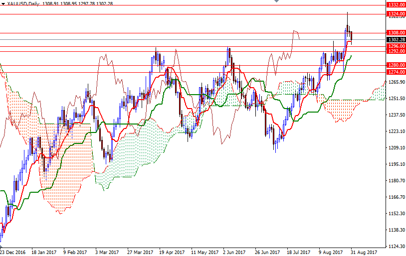 XAUUSD Daily XAUUSD Daily