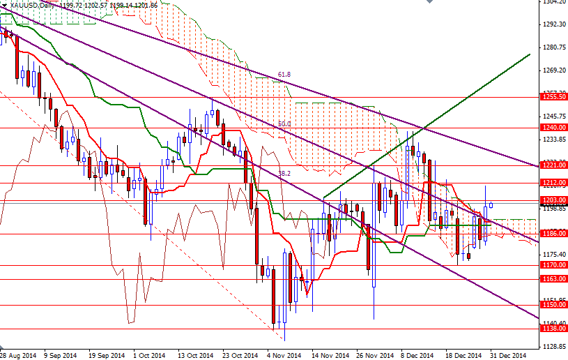 XAUUSD Daily XAUUSD Daily 123114