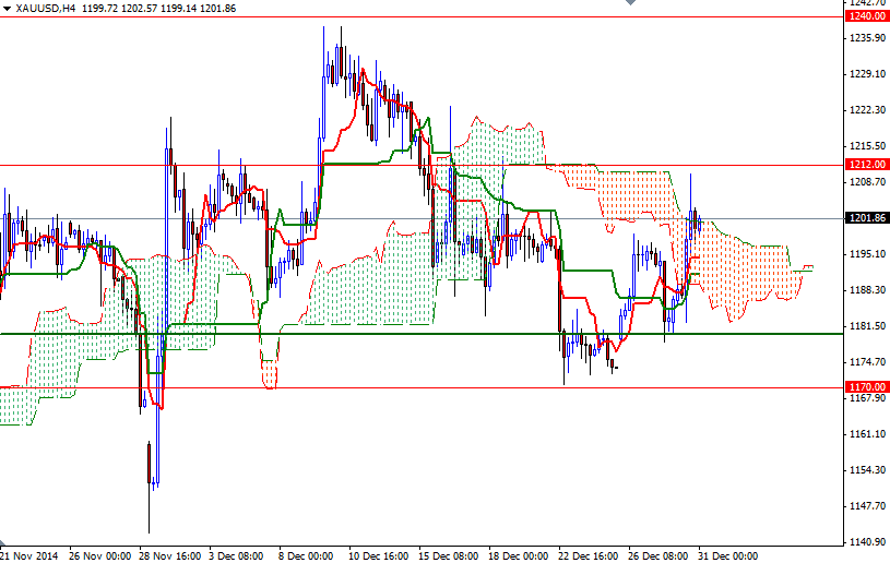 XAUUSD H4 XAUUSD h4 123114