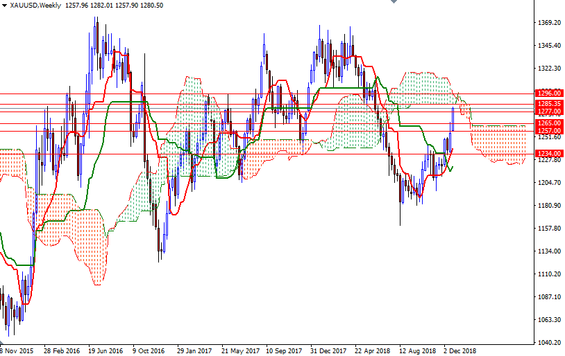 Oro, XAU/USD settimanale Oro, XAU/USD settimanale