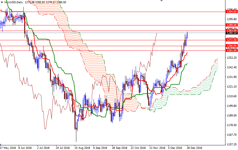 Oro, XAU/USD giornaliero Oro, XAU/USD giornaliero