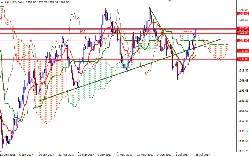 XAUUSD Daily