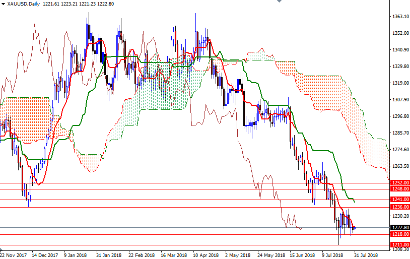 Oro, XAU/USD giornaliero Oro, XAU/USD giornaliero
