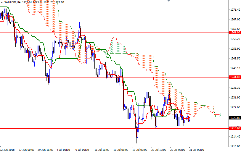 Oro, XAU/USD H4 Oro, XAU/USD H4