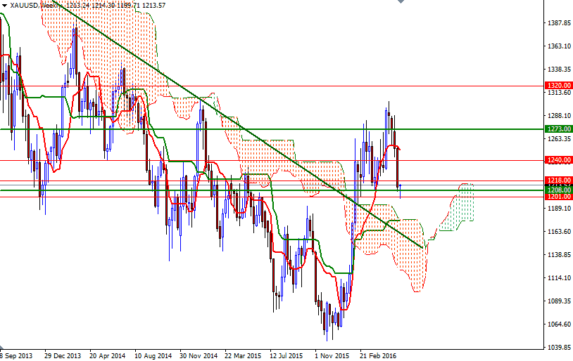 XAUUSD week XAUUSD week