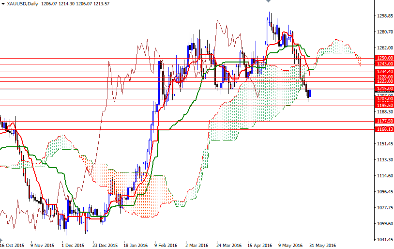 XAUUSD Daily XAUUSD Daily