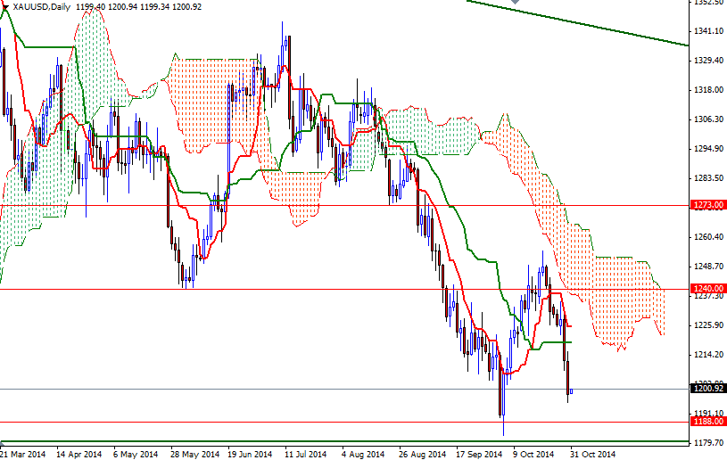 XAUUSD Daily XAUUSD Daily 103114
