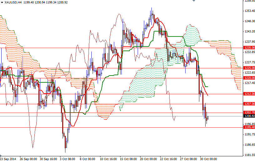 XAUUSD H4 XAUUSD H4 103114