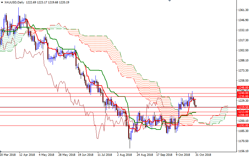 Oro, XAU/USD giornaliero Oro, XAU/USD giornaliero