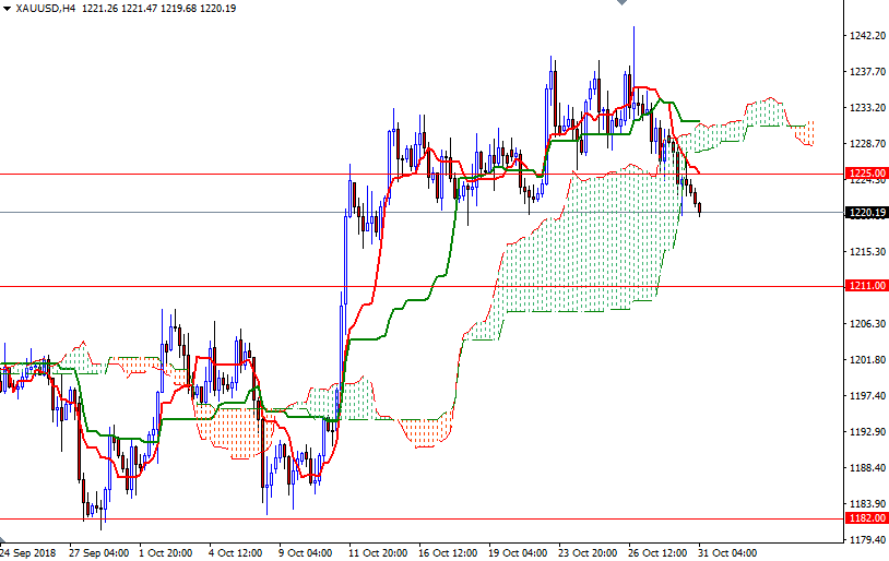 Oro, XAU/USD H4 Oro, XAU/USD H4