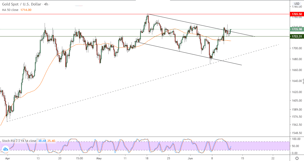 الرسم البياني لأسعار الذهب بتعاملاتها الفورية في إطار 4 ساعات الرسم البياني لأسعار الذهب بتعاملاتها الفورية في إطار 4 ساعات