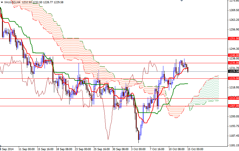 XAUUSD h4 XAUUSD H4 101514