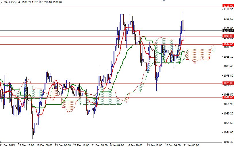 الرسم البياني اليومي على إطار الأربع ساعات للذهب مقابل الدولار الأمريكي