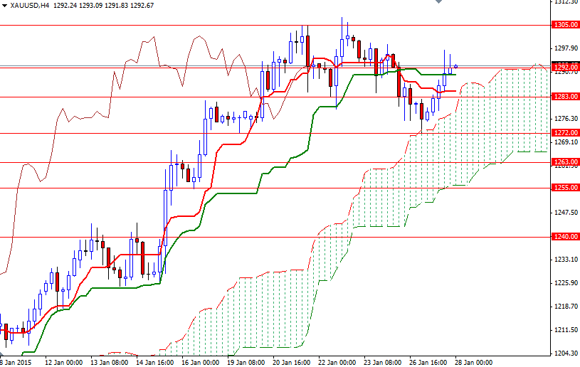 XAUUSD H4 XAUUSD H4 12815