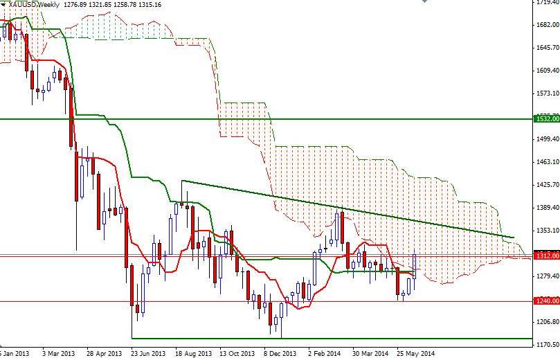 الرسم البياني اليومي للذهب مقابل الدولار الأمريكي