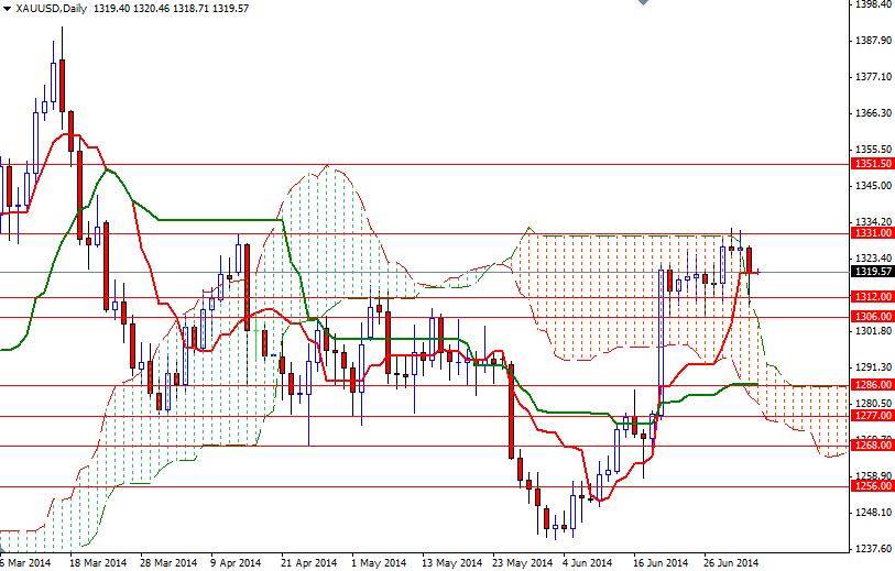 الرسم البياني اليومي للذهب مقابل الدولار الأمريكي