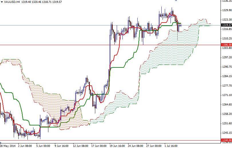 الرسم البياني اليومي على إطار للأربع ساعات للذهب مقابل الدولار الأمريكي