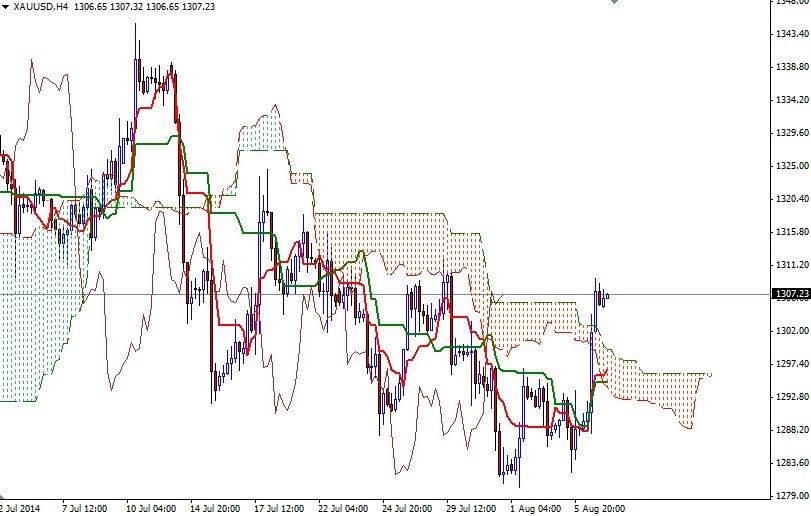 الرسم البياني اليومي على إطار للأربع ساعات للذهب مقابل الدولار الأمريكي