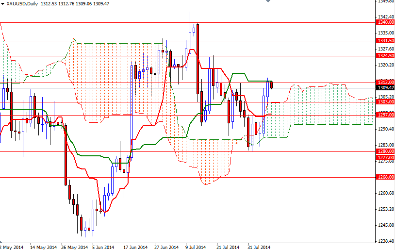 الرسم البياني اليومي للذهب مقابل الدولار الأمريكي