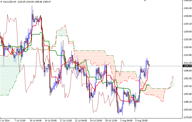 الرسم البياني اليومي على إطار للأربع ساعات للذهب مقابل الدولار الأمريكي