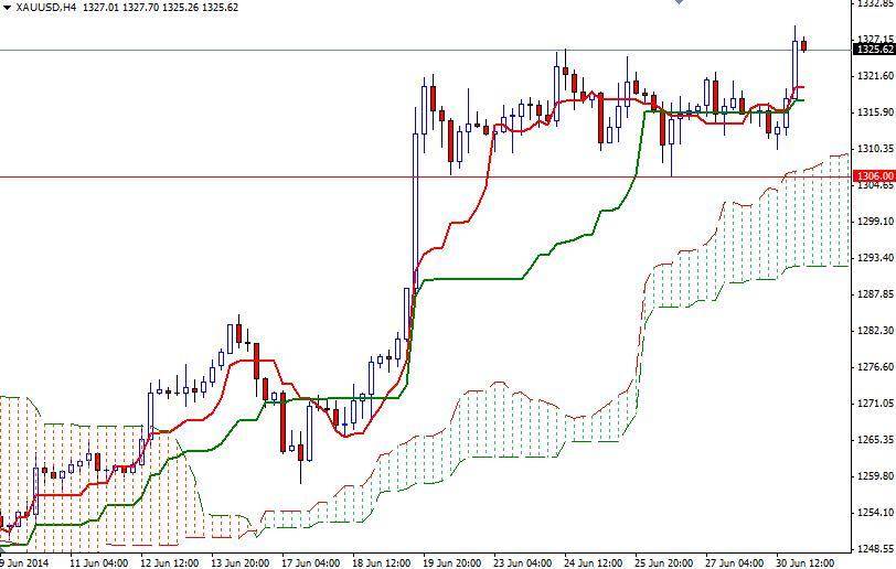 الرسم البياني اليومي على إطار للأربع ساعات للذهب مقابل الدولار الأمريكي