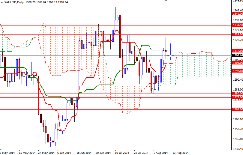 الرسم البياني اليومي على إطار للأربع ساعات للذهب مقابل الدولار الأمريكي