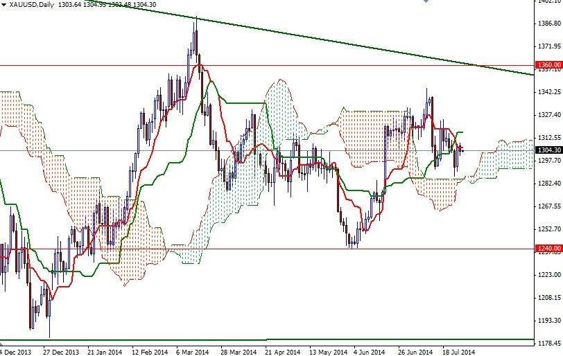 الرسم البياني اليومي للذهب مقابل الدولار الأمريكي