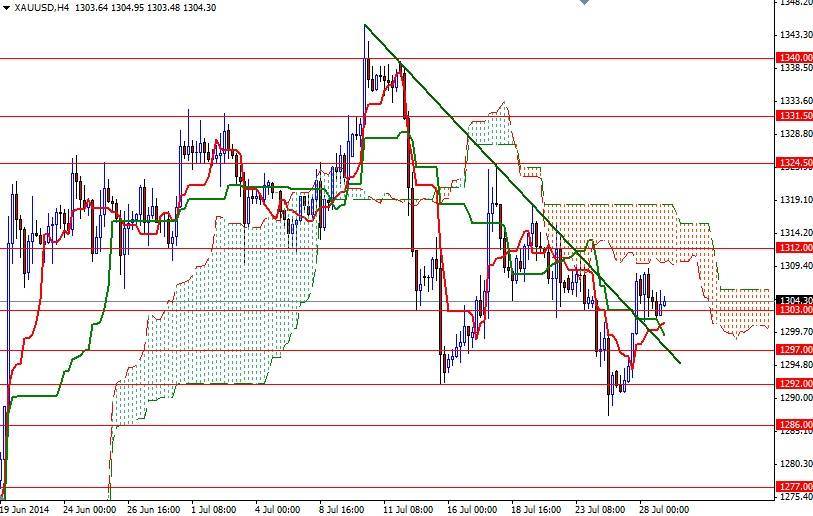 الرسم البياني اليومي على إطار للأربع ساعات للذهب مقابل الدولار الأمريكي