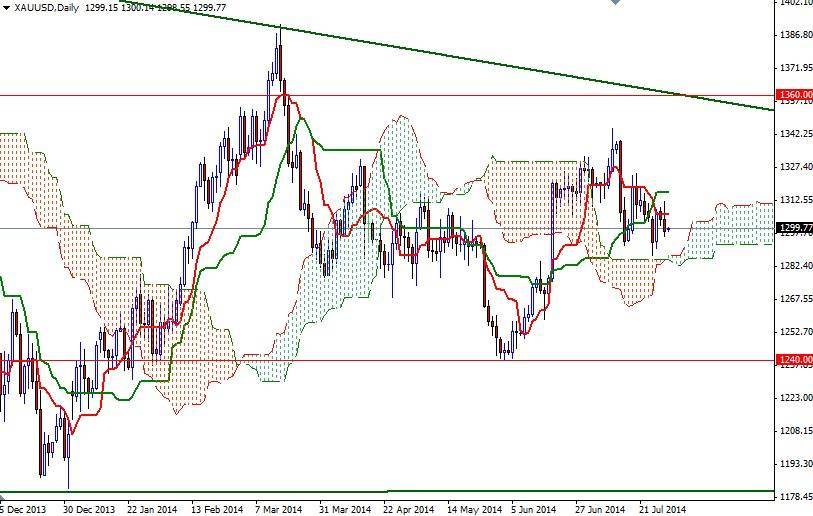 الرسم البياني اليومي للذهب 